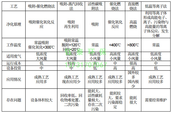 橡膠廠配料、煉膠及硫化廢氣除塵器的選用
